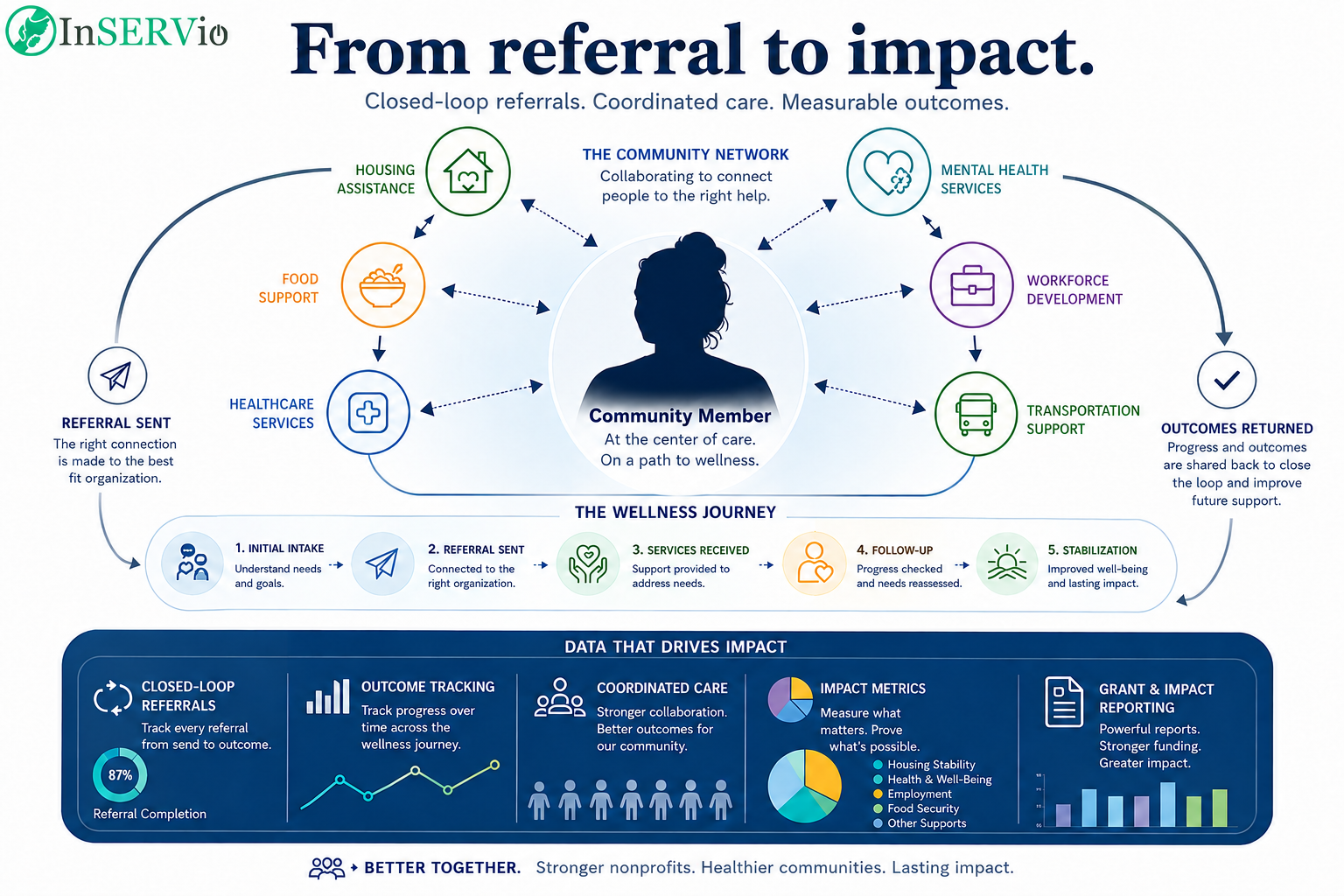 Closed-Loop Referral